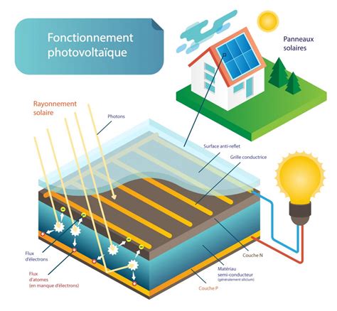 schéma fonctionnement panneau solaire|Schéma de fonctionnement des panneaux solaires.